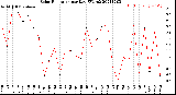 Milwaukee Weather Solar Radiation<br>per Day KW/m2