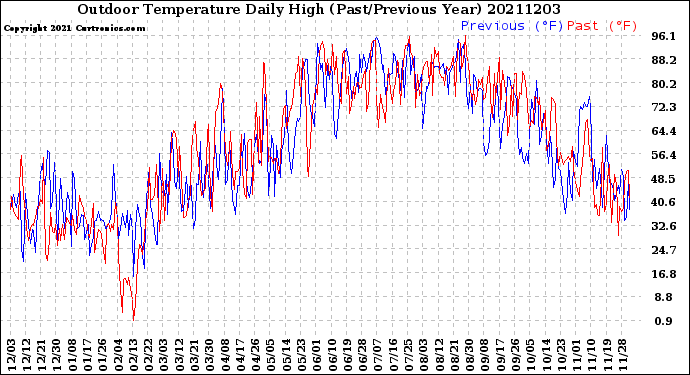 Milwaukee Weather Outdoor Temperature<br>Daily High<br>(Past/Previous Year)