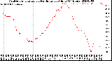 Milwaukee Weather Outdoor Temperature<br>vs Heat Index<br>per Minute<br>(24 Hours)