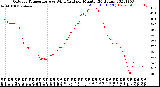 Milwaukee Weather Outdoor Temperature<br>vs Wind Chill<br>per Minute<br>(24 Hours)