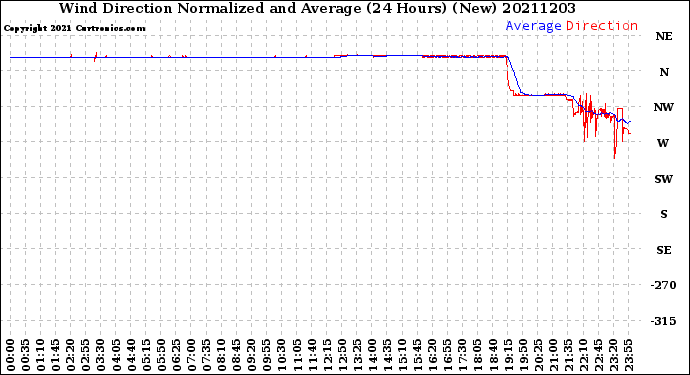 Milwaukee Weather Wind Direction<br>Normalized and Average<br>(24 Hours) (New)