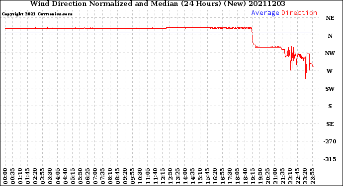 Milwaukee Weather Wind Direction<br>Normalized and Median<br>(24 Hours) (New)