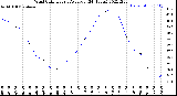 Milwaukee Weather Wind Chill<br>Hourly Average<br>(24 Hours)