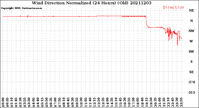 Milwaukee Weather Wind Direction<br>Normalized<br>(24 Hours) (Old)