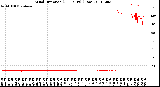 Milwaukee Weather Wind Direction<br>(24 Hours) (Raw)