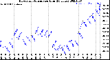 Milwaukee Weather Barometric Pressure<br>per Hour<br>(24 Hours)