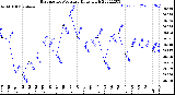 Milwaukee Weather Barometric Pressure<br>Daily High