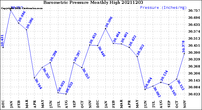 Milwaukee Weather Barometric Pressure<br>Monthly High