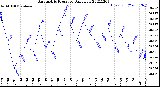 Milwaukee Weather Barometric Pressure<br>Daily Low