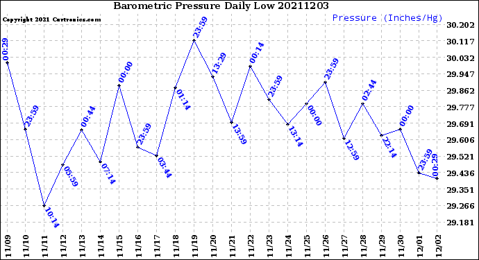 Milwaukee Weather Barometric Pressure<br>Daily Low