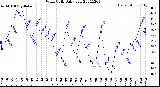 Milwaukee Weather Wind Chill<br>Daily Low