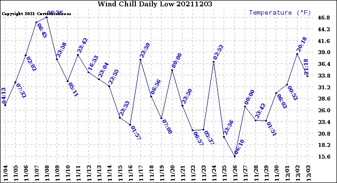 Milwaukee Weather Wind Chill<br>Daily Low