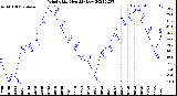 Milwaukee Weather Wind Chill<br>Monthly Low