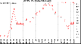 Milwaukee Weather Dew Point<br>(24 Hours)