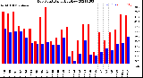 Milwaukee Weather Dew Point<br>Daily High/Low