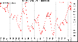 Milwaukee Weather Dew Point<br>Daily High