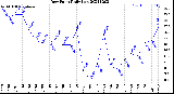 Milwaukee Weather Dew Point<br>Daily Low