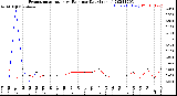 Milwaukee Weather Evapotranspiration<br>vs Rain per Day<br>(Inches)