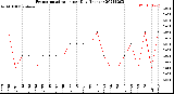 Milwaukee Weather Evapotranspiration<br>per Day (Inches)