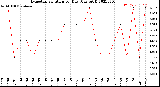 Milwaukee Weather Evapotranspiration<br>per Day (Ozs sq/ft)