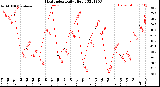 Milwaukee Weather Heat Index<br>Daily High