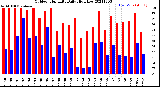 Milwaukee Weather Outdoor Humidity<br>Daily High/Low