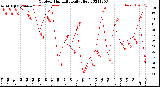 Milwaukee Weather Outdoor Humidity<br>Daily High