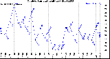 Milwaukee Weather Outdoor Humidity<br>Daily Low