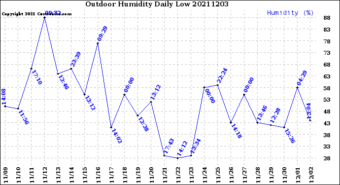 Milwaukee Weather Outdoor Humidity<br>Daily Low