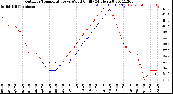 Milwaukee Weather Outdoor Temperature<br>vs Wind Chill<br>(24 Hours)