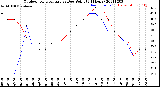 Milwaukee Weather Outdoor Temperature<br>vs Dew Point<br>(24 Hours)