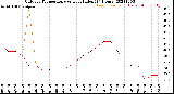 Milwaukee Weather Outdoor Temperature<br>vs Heat Index<br>(24 Hours)