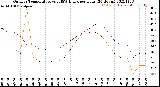 Milwaukee Weather Outdoor Temperature<br>vs THSW Index<br>per Hour<br>(24 Hours)