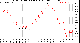 Milwaukee Weather Outdoor Temperature<br>per Hour<br>(24 Hours)