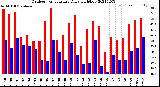 Milwaukee Weather Outdoor Temperature<br>Daily High/Low