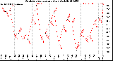 Milwaukee Weather Outdoor Temperature<br>Daily High