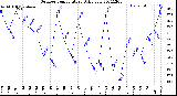 Milwaukee Weather Outdoor Temperature<br>Daily Low