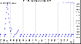 Milwaukee Weather Rain<br>By Day<br>(Inches)