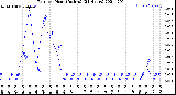 Milwaukee Weather Rain<br>per Hour<br>(Inches)<br>(24 Hours)