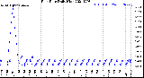 Milwaukee Weather Rain Rate<br>Daily High