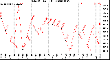 Milwaukee Weather Solar Radiation<br>Daily