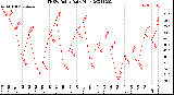 Milwaukee Weather THSW Index<br>Daily High