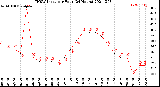 Milwaukee Weather THSW Index<br>per Hour<br>(24 Hours)