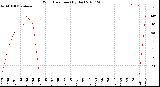 Milwaukee Weather Wind Direction<br>(By Day)