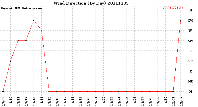 Milwaukee Weather Wind Direction<br>(By Day)