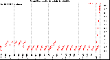 Milwaukee Weather Wind Speed<br>Daily High