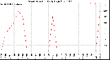 Milwaukee Weather Wind Direction<br>Daily High