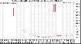 Milwaukee Weather Outdoor Humidity<br>Every 5 Minutes<br>(24 Hours)