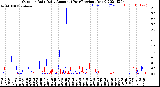 Milwaukee Weather Outdoor Rain<br>Daily Amount<br>(Past/Previous Year)