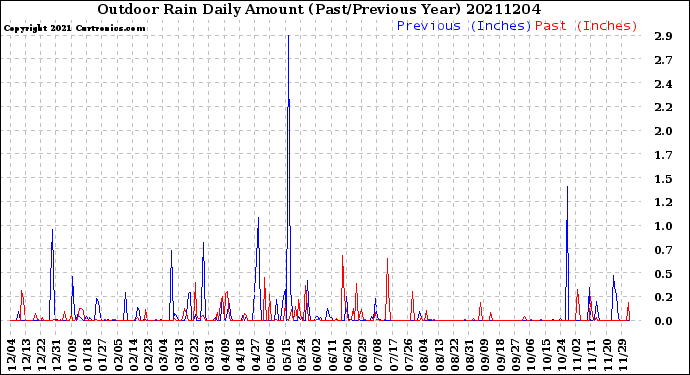 Milwaukee Weather Outdoor Rain<br>Daily Amount<br>(Past/Previous Year)